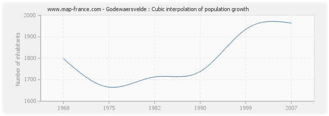 Godewaersvelde : Cubic interpolation of population growth