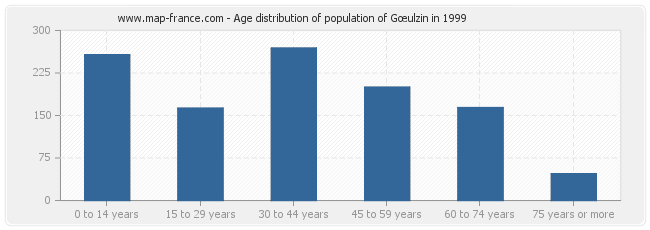 Age distribution of population of Gœulzin in 1999