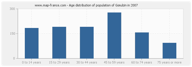 Age distribution of population of Gœulzin in 2007