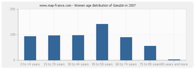 Women age distribution of Gœulzin in 2007