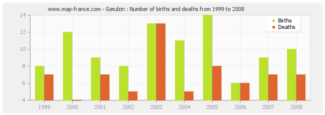 Gœulzin : Number of births and deaths from 1999 to 2008