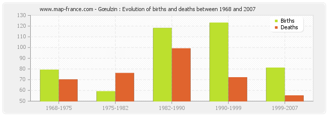 Gœulzin : Evolution of births and deaths between 1968 and 2007