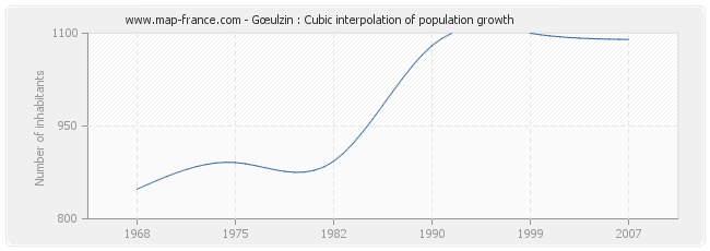Gœulzin : Cubic interpolation of population growth
