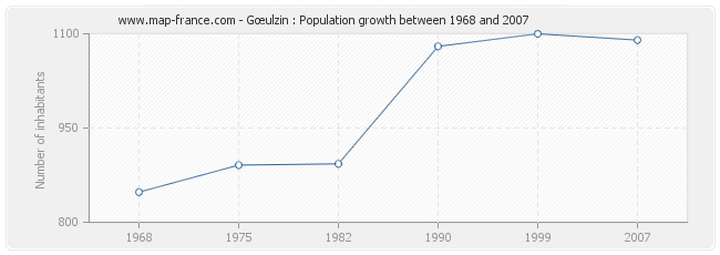 Population Gœulzin