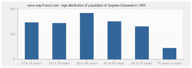 Age distribution of population of Gognies-Chaussée in 1999