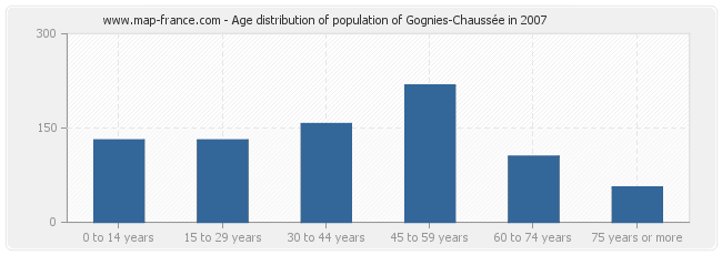 Age distribution of population of Gognies-Chaussée in 2007