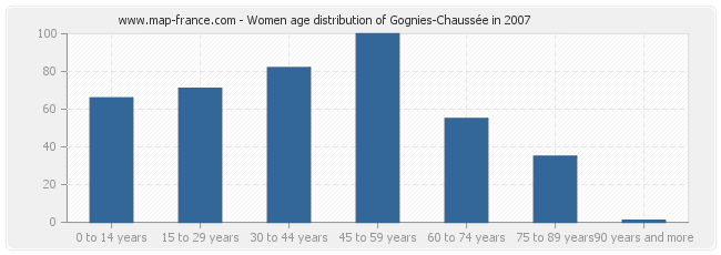 Women age distribution of Gognies-Chaussée in 2007