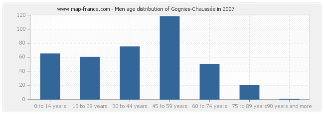 Men age distribution of Gognies-Chaussée in 2007