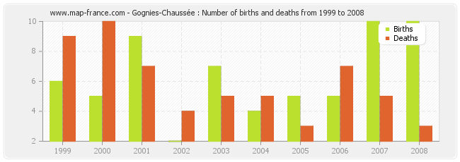 Gognies-Chaussée : Number of births and deaths from 1999 to 2008