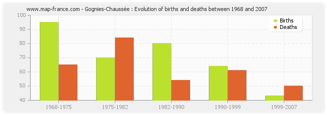 Gognies-Chaussée : Evolution of births and deaths between 1968 and 2007