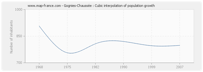 Gognies-Chaussée : Cubic interpolation of population growth
