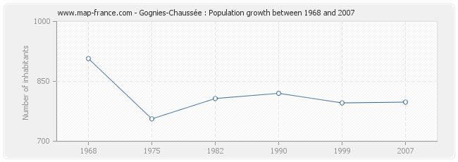 Population Gognies-Chaussée