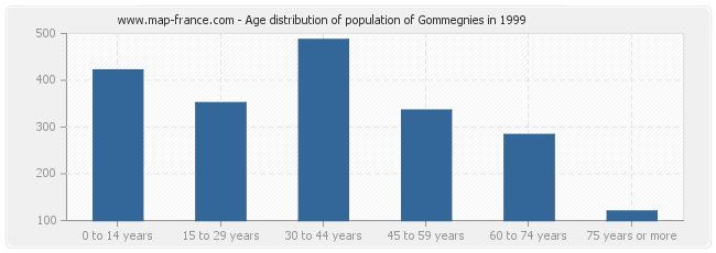 Age distribution of population of Gommegnies in 1999