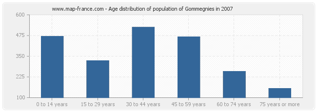 Age distribution of population of Gommegnies in 2007
