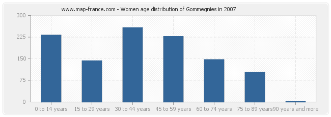 Women age distribution of Gommegnies in 2007