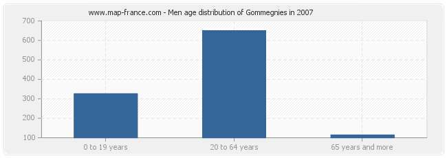 Men age distribution of Gommegnies in 2007