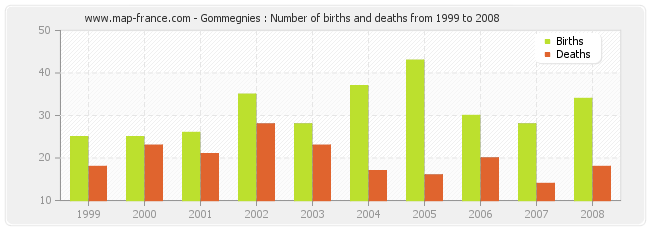 Gommegnies : Number of births and deaths from 1999 to 2008