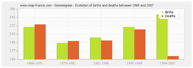 Gommegnies : Evolution of births and deaths between 1968 and 2007