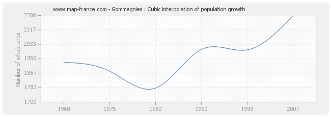 Gommegnies : Cubic interpolation of population growth