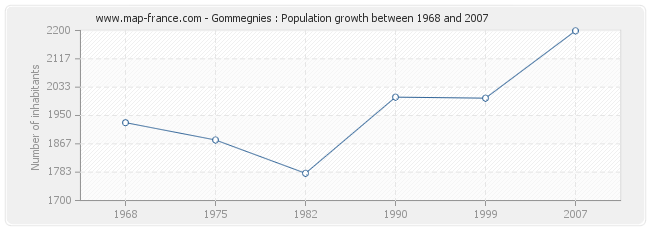 Population Gommegnies