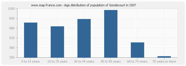 Age distribution of population of Gondecourt in 2007