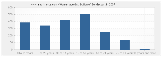 Women age distribution of Gondecourt in 2007