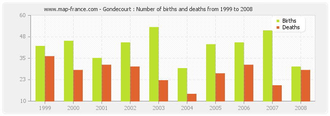 Gondecourt : Number of births and deaths from 1999 to 2008