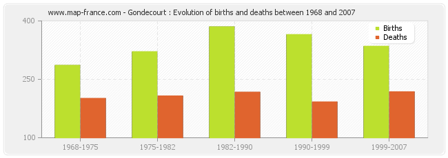 Gondecourt : Evolution of births and deaths between 1968 and 2007