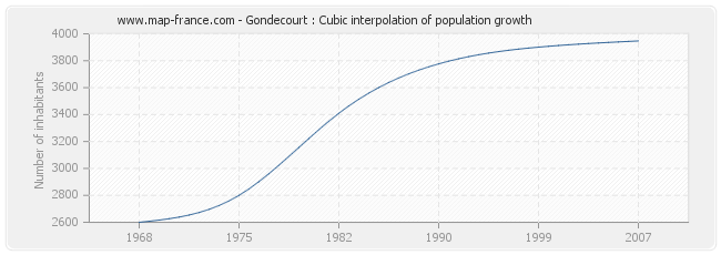 Gondecourt : Cubic interpolation of population growth