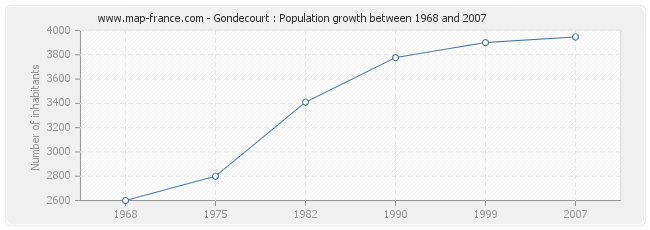 Population Gondecourt