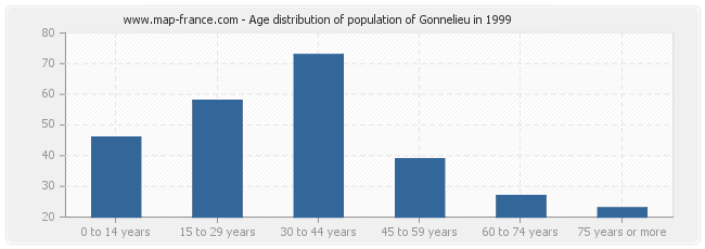 Age distribution of population of Gonnelieu in 1999