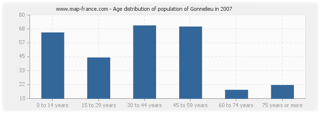 Age distribution of population of Gonnelieu in 2007