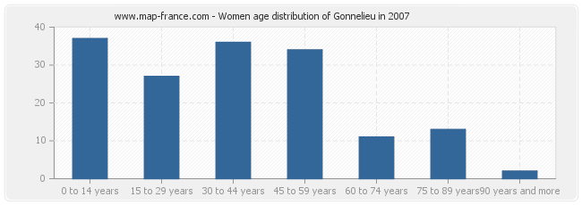 Women age distribution of Gonnelieu in 2007