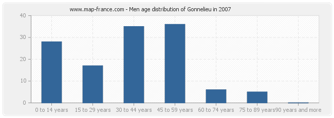 Men age distribution of Gonnelieu in 2007