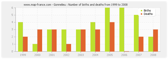 Gonnelieu : Number of births and deaths from 1999 to 2008