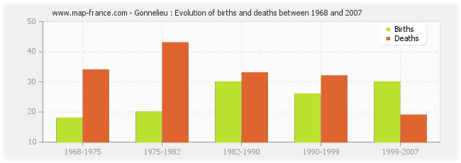 Gonnelieu : Evolution of births and deaths between 1968 and 2007