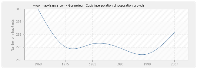 Gonnelieu : Cubic interpolation of population growth