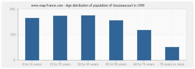 Age distribution of population of Gouzeaucourt in 1999