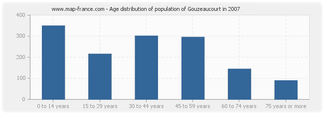 Age distribution of population of Gouzeaucourt in 2007