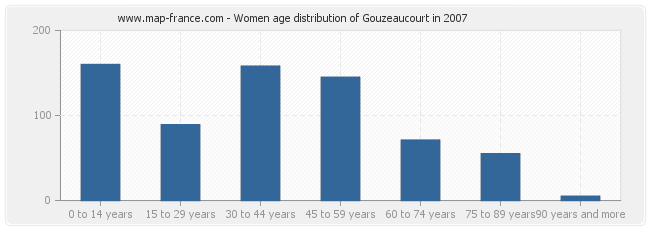 Women age distribution of Gouzeaucourt in 2007