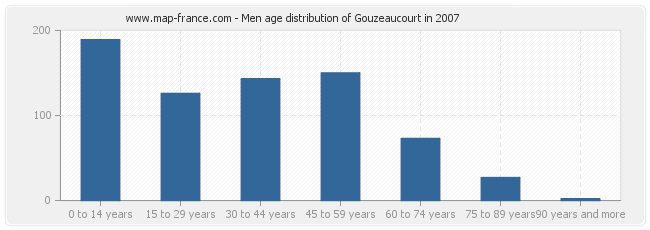 Men age distribution of Gouzeaucourt in 2007