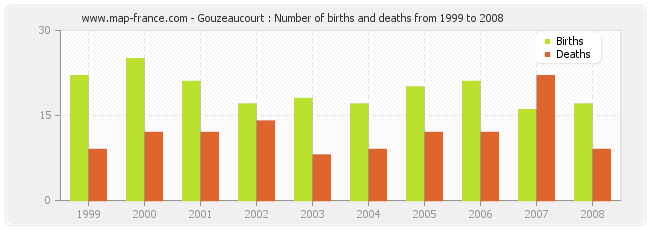 Gouzeaucourt : Number of births and deaths from 1999 to 2008