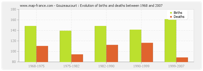 Gouzeaucourt : Evolution of births and deaths between 1968 and 2007