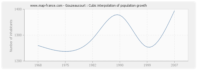 Gouzeaucourt : Cubic interpolation of population growth