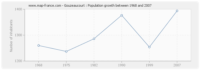 Population Gouzeaucourt