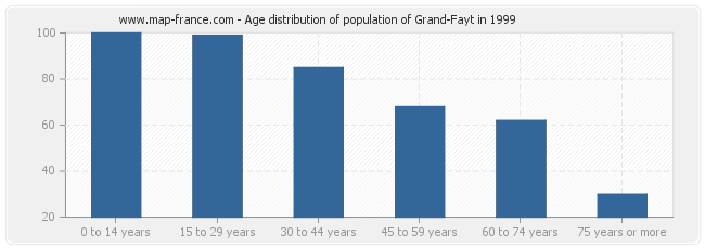 Age distribution of population of Grand-Fayt in 1999