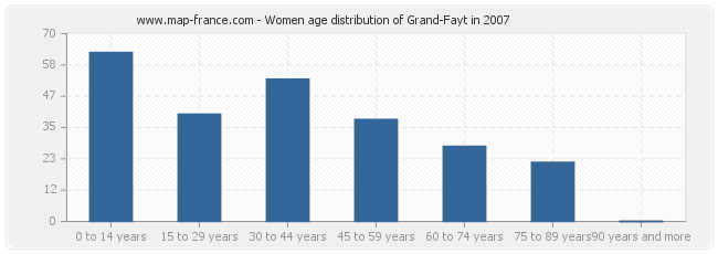 Women age distribution of Grand-Fayt in 2007