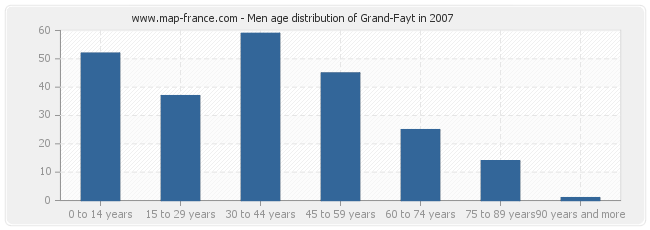 Men age distribution of Grand-Fayt in 2007