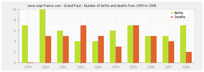 Grand-Fayt : Number of births and deaths from 1999 to 2008