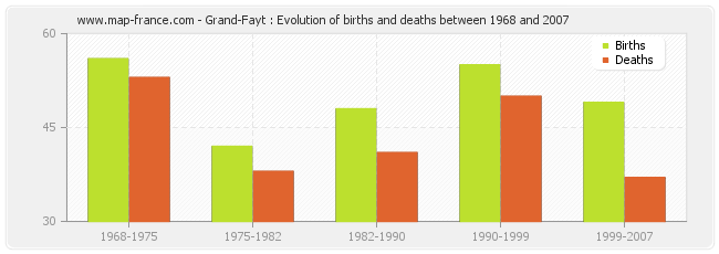 Grand-Fayt : Evolution of births and deaths between 1968 and 2007